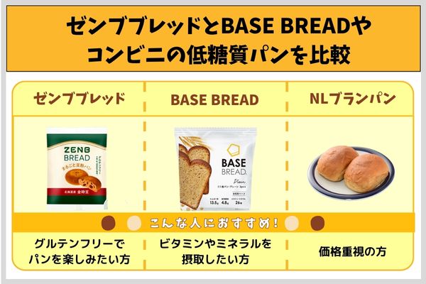 ゼンブブレッドとBASE BREADやコンビニの低糖質パンを比較