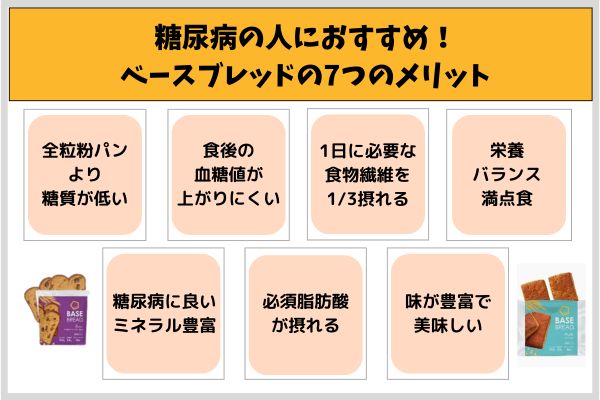 糖尿病の人におすすめ！ベースブレッドの7つのメリット