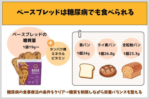 ベースブレッドは糖尿病でも食べられる