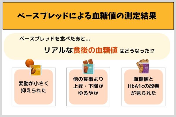 ベースブレッドによる血糖値の測定結果