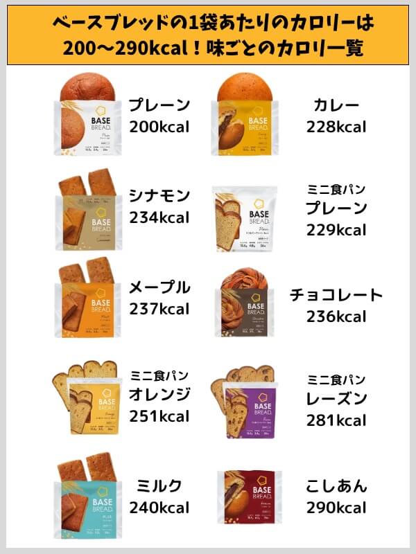 ベースブレッドの1袋あたりのカロリーは200〜290kcal