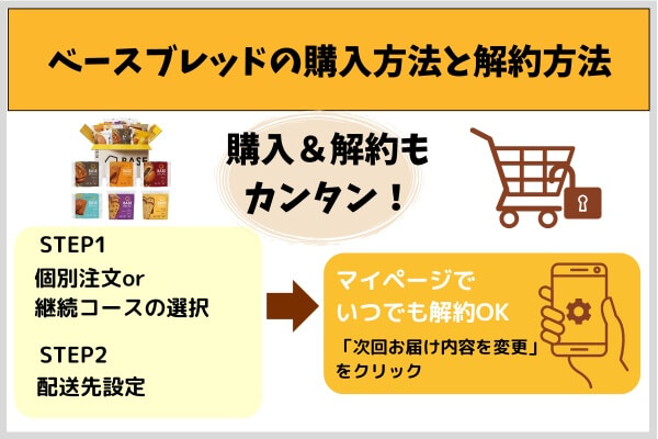 ベースブレッドの購入方法と解約方法