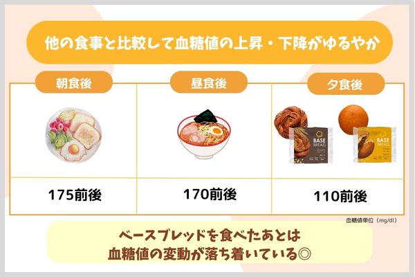 他の食事と比較して血糖値の上昇・下降がゆるやか