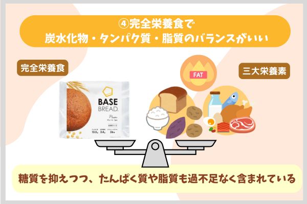 完全栄養食で炭水化物・タンパク質・脂質のバランスがいい