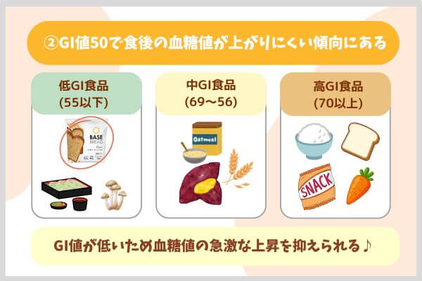 GI値50で食後の血糖値が上がりにくい傾向にある