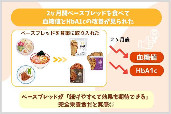 2ヶ月間ベースブレッドを食べて血糖値とHbA1cの改善が見られた