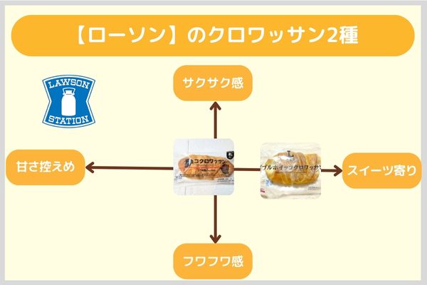 【ローソン】のクロワッサン2種