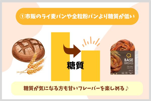 ①市販のライ麦パンや全粒粉パンより糖質が低い