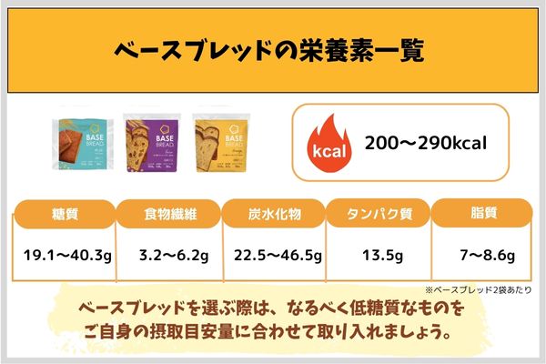 ベースブレッドの栄養素一覧