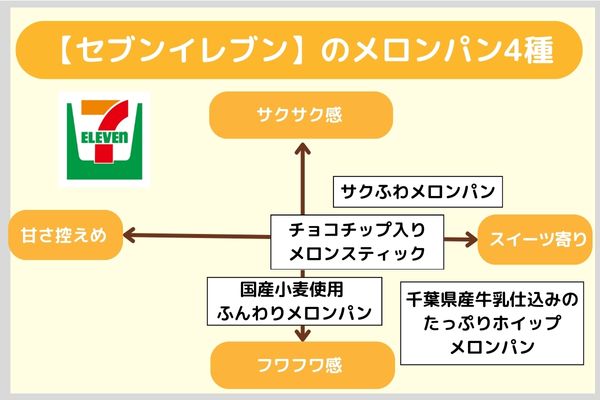 【セブンイレブン】のメロンパン4種