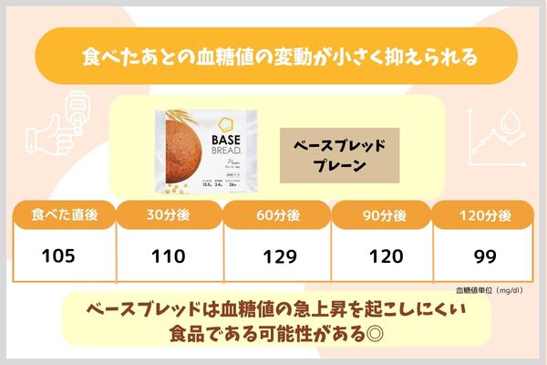 食べたあとの血糖値の変動が小さく抑えられる