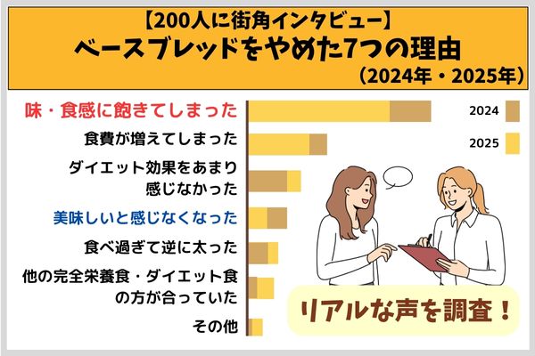 【200人に街角インタビュー】ベースブレッドをやめた7つの理由（2024年・2025年）