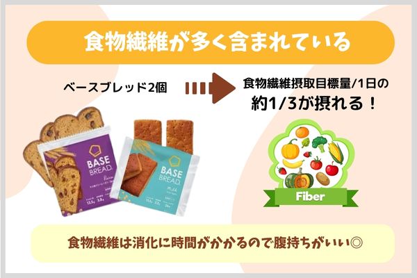 食物繊維が多く含まれている