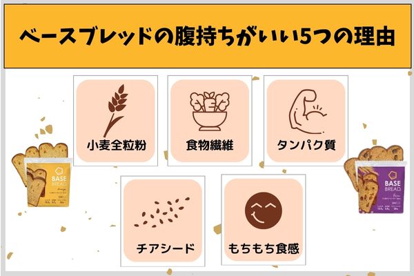 ベースブレッドの腹持ちがいい5つの理由