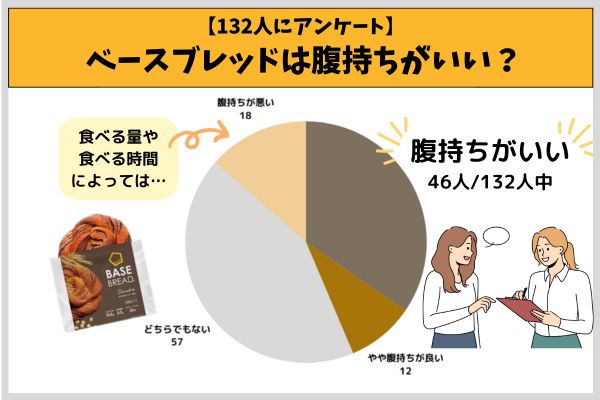 【132人にアンケート】 ベースブレッドは腹持ちがいい？