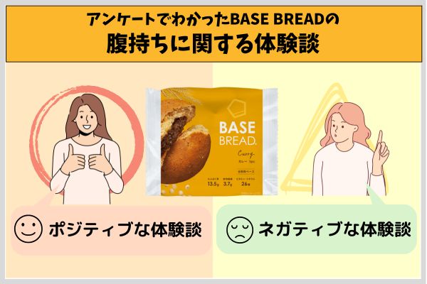 アンケートでわかったBASE BREADの腹持ちに関する体験談