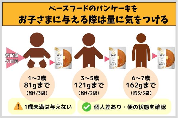 ベースフードのパンケーキをお子さまに与える際は量に気をつける