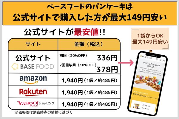 ベースフードのパンケーキは公式サイトで購入した方が最大149円安い