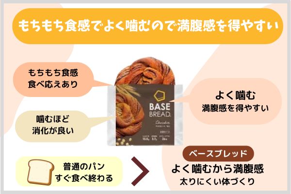 もちもち食感でよく噛むので満腹感を得やすい