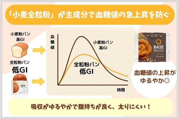 「小麦全粒粉」が主成分で血糖値の急上昇を防ぐ