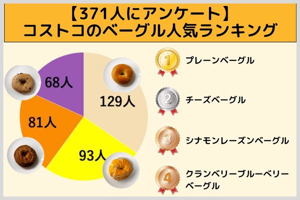 【371人にアンケート】コストコのベーグル人気ランキング
