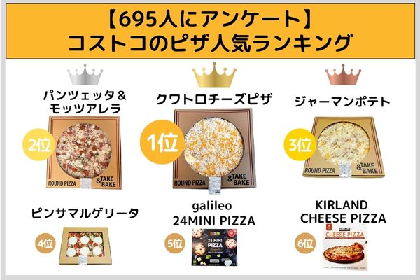 【695人にアンケート】コストコのピザ人気ランキング