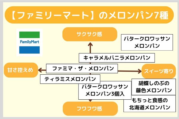【ファミリーマート】のメロンパン7種