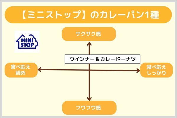【ミニストップ】のカレーパン1種