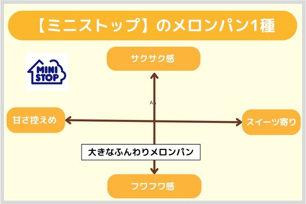 【ミニストップ】のメロンパン1種