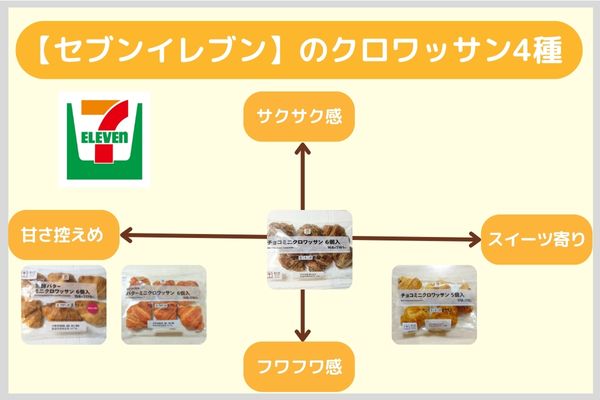 【セブンイレブン】のクロワッサン4種