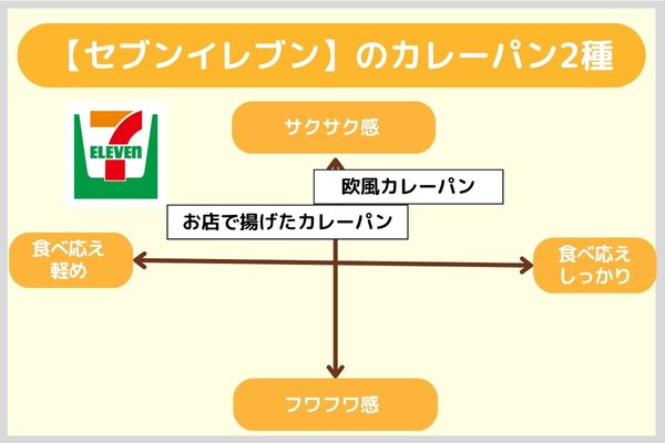 【セブンイレブン】のカレーパン2種